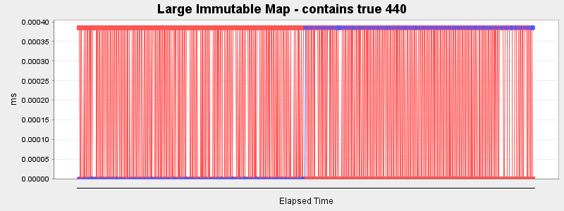 Large Immutable Map - contains true 440